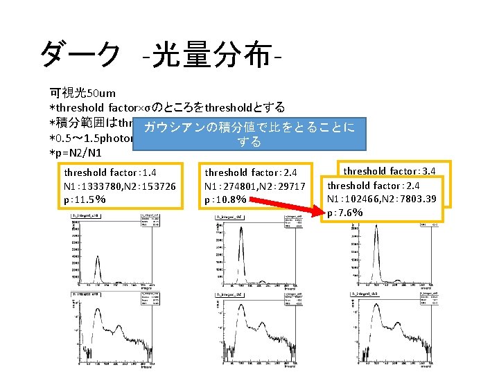 ダーク ‐光量分布‐ 可視光50 um *threshold factor×σのところをthresholdとする *積分範囲はthresholdきってから1σに戻ってくるまで ガウシアンの積分値で比をとることに *0. 5～ 1. 5 photonの個数がN 1,