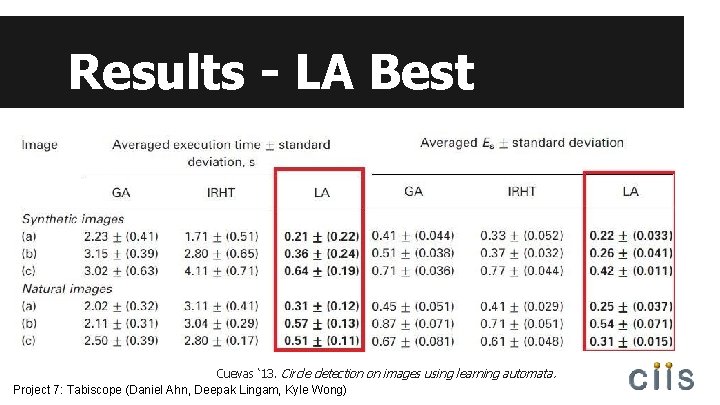 Results - LA Best Cuevas ‘ 13. Circle detection on images using learning automata.