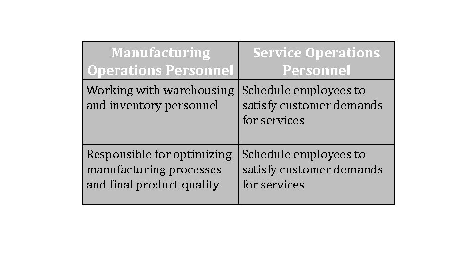 Manufacturing Operations Personnel Service Operations Personnel Working with warehousing Schedule employees to and inventory