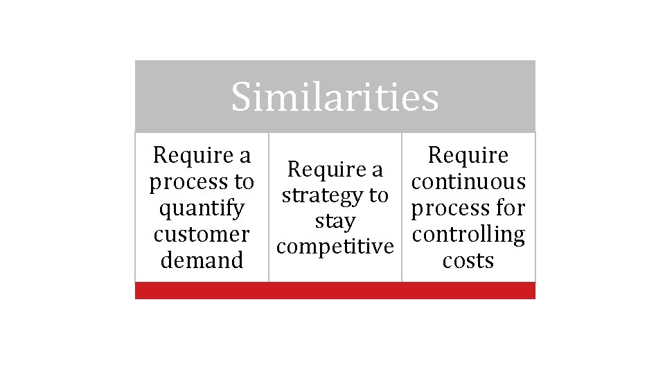 Similarities Require a process to continuous strategy to quantify process for stay customer competitive
