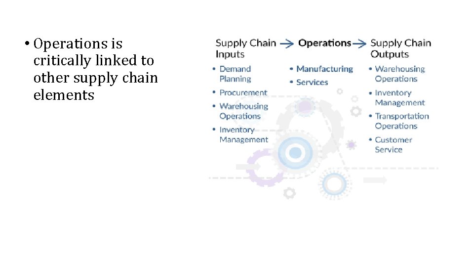  • Operations is critically linked to other supply chain elements 