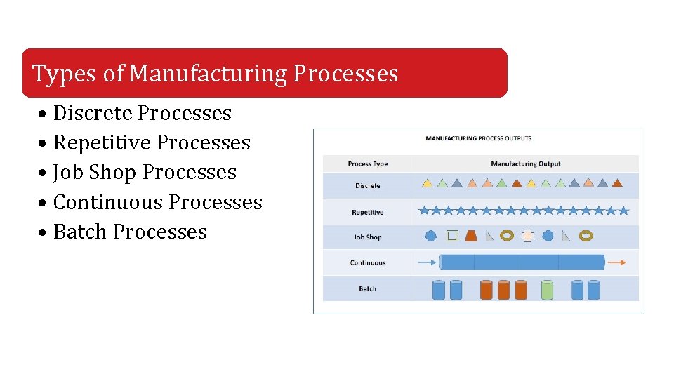 Types of Manufacturing Processes • Discrete Processes • Repetitive Processes • Job Shop Processes