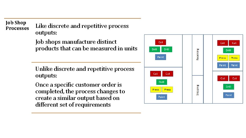 Job Shop Processes Like discrete and repetitive process outputs: Job shops manufacture distinct products