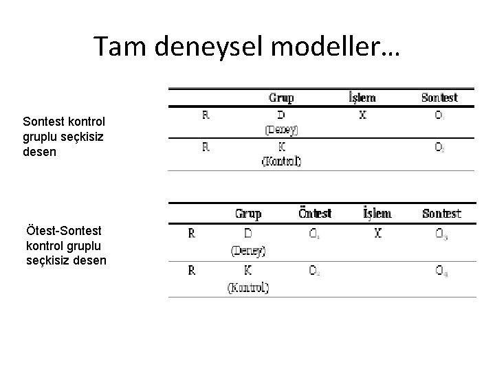 Tam deneysel modeller… Sontest kontrol gruplu seçkisiz desen Ötest-Sontest kontrol gruplu seçkisiz desen 