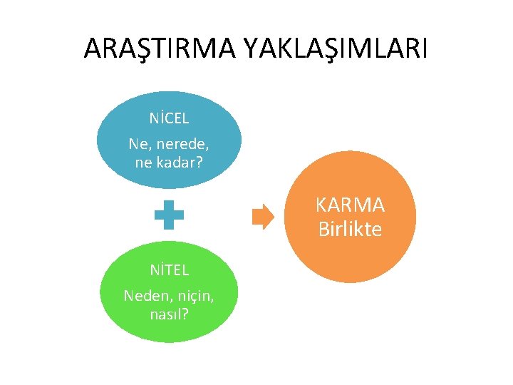 ARAŞTIRMA YAKLAŞIMLARI NİCEL Ne, nerede, ne kadar? KARMA Birlikte NİTEL Neden, niçin, nasıl? 