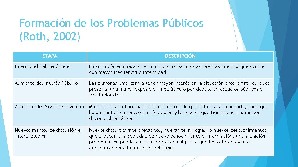 Formación de los Problemas Públicos (Roth, 2002) ETAPA DESCRIPCIÓN Intensidad del Fenómeno La situación