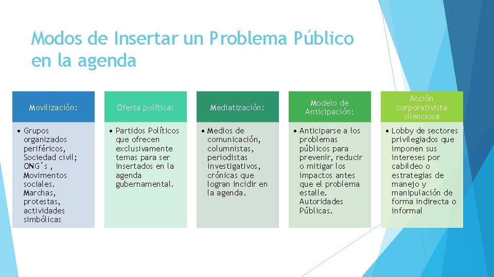 Modos de Insertar un Problema Público en la agenda Movilización: • Grupos organizados periféricos,