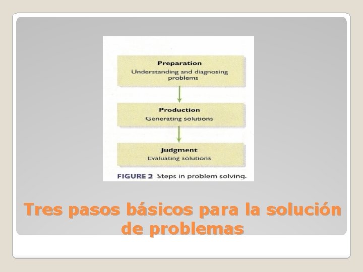 Tres pasos básicos para la solución de problemas 