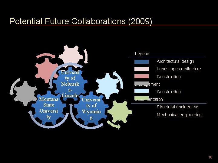 Potential Future Collaborations (2009) Legend Architectural design Montana State Universi ty of Nebrask a.