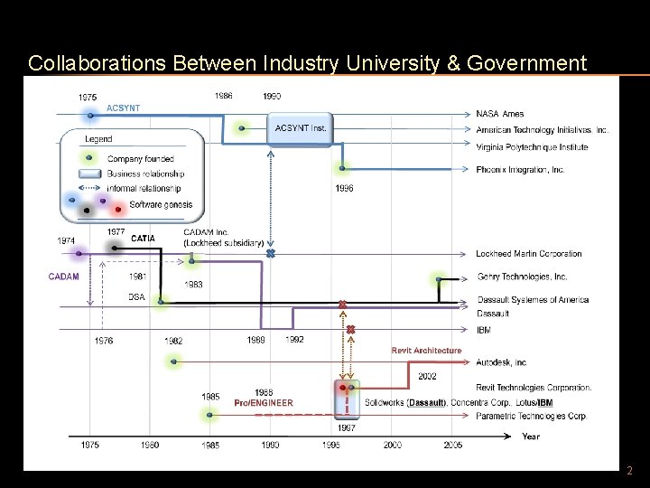 Collaborations Between Industry University & Government 2 