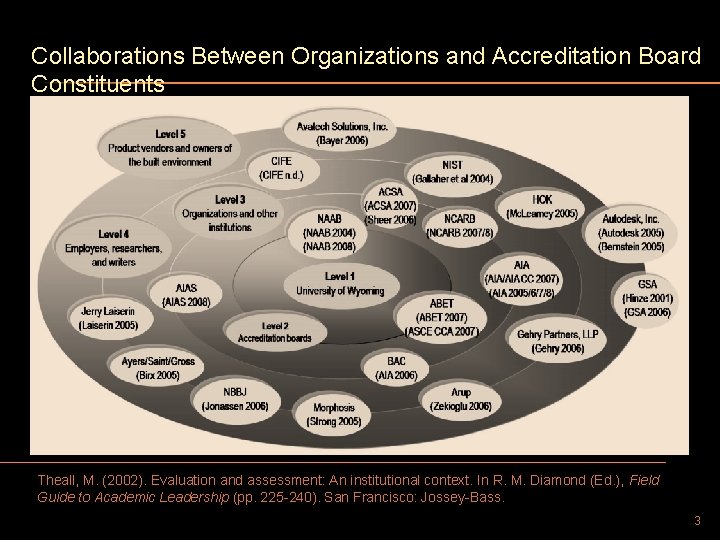 Collaborations Between Organizations and Accreditation Board Constituents Theall, M. (2002). Evaluation and assessment: An
