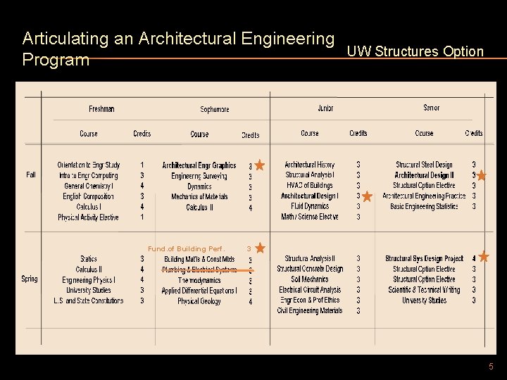Articulating an Architectural Engineering Program Fund. of Building Perf. UW Structures Option 3 5