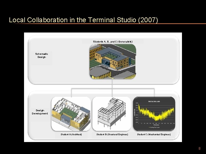 Local Collaboration in the Terminal Studio (2007) Students A, B, and C (Generalists) Schematic