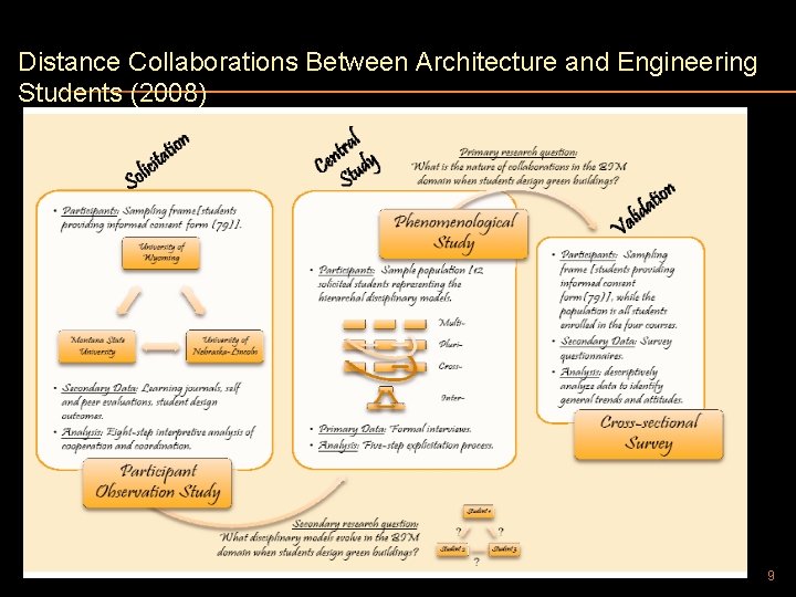 Distance Collaborations Between Architecture and Engineering Students (2008) 9 