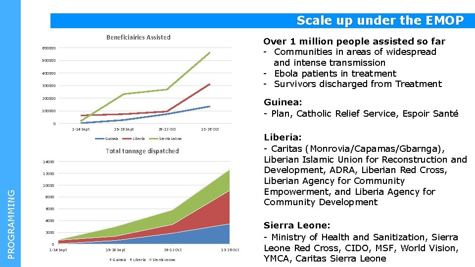 Scale up under the EMOP Beneficiairies Assisted Over 1 million people assisted so far