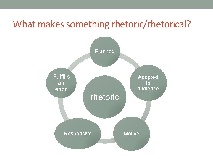 What makes something rhetoric/rhetorical? Planned Fulfills an ends Adapted to audience rhetoric Responsive Motive
