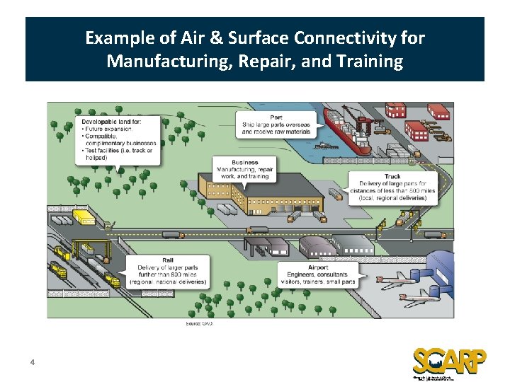 Example of Air & Surface Connectivity for Manufacturing, Repair, and Training 4 