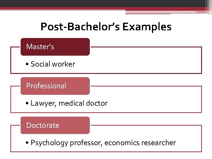 Post-Bachelor’s Examples Master’s • Social worker Professional • Lawyer, medical doctor Doctorate • Psychology