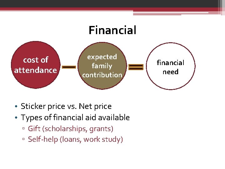 Financial cost of attendance expected family contribution • Sticker price vs. Net price •