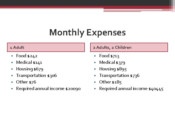 Monthly Expenses 1 Adult • • • Food $242 Medical $141 Housing $679 Transportation