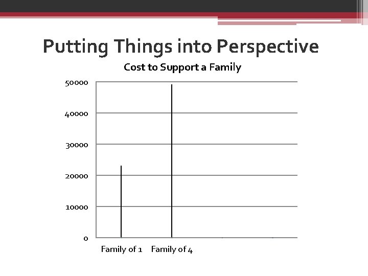 Putting Things into Perspective Cost to Support a Family 50000 40000 30000 20000 10000