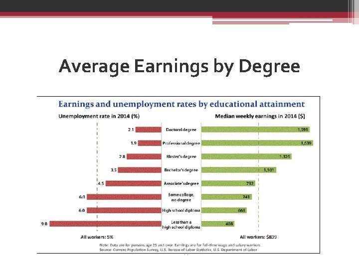 Average Earnings by Degree 