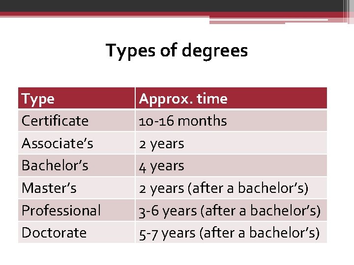 Types of degrees Type Certificate Associate’s Bachelor’s Master’s Professional Doctorate Approx. time 10 -16