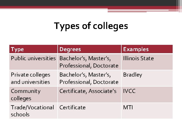 Types of colleges Type Degrees Examples Public universities Bachelor’s, Master’s, Illinois State Professional, Doctorate