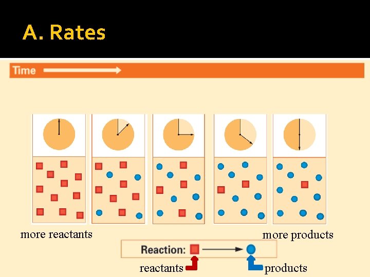 A. Rates more reactants more products reactants products 