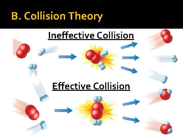 B. Collision Theory Ineffective Collision Effective Collision 