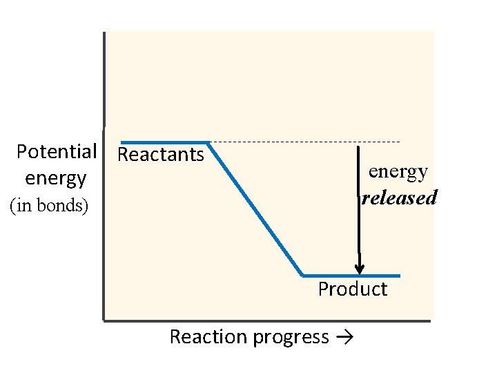Potential Reactants energy released (in bonds) Product Reaction progress → 