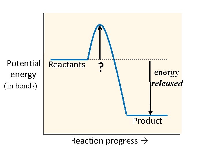 Potential Reactants energy ? energy released (in bonds) Product Reaction progress → 