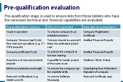 Pre-qualification evaluation Pre-qualification stage is used to ensure bids from those bidders who have