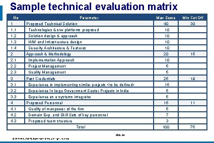 Sample technical evaluation matrix No 1 Parameter Proposed Technical Solution Max Score Min Cut