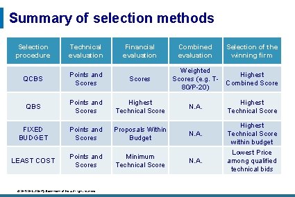 Summary of selection methods Selection procedure Technical evaluation Financial evaluation Combined evaluation Selection of