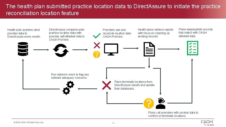The health plan submitted practice location data to Direct. Assure to initiate the practice