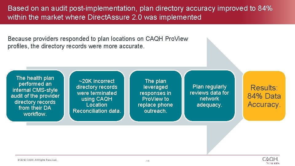 Based on an audit post-implementation, plan directory accuracy improved to 84% within the market