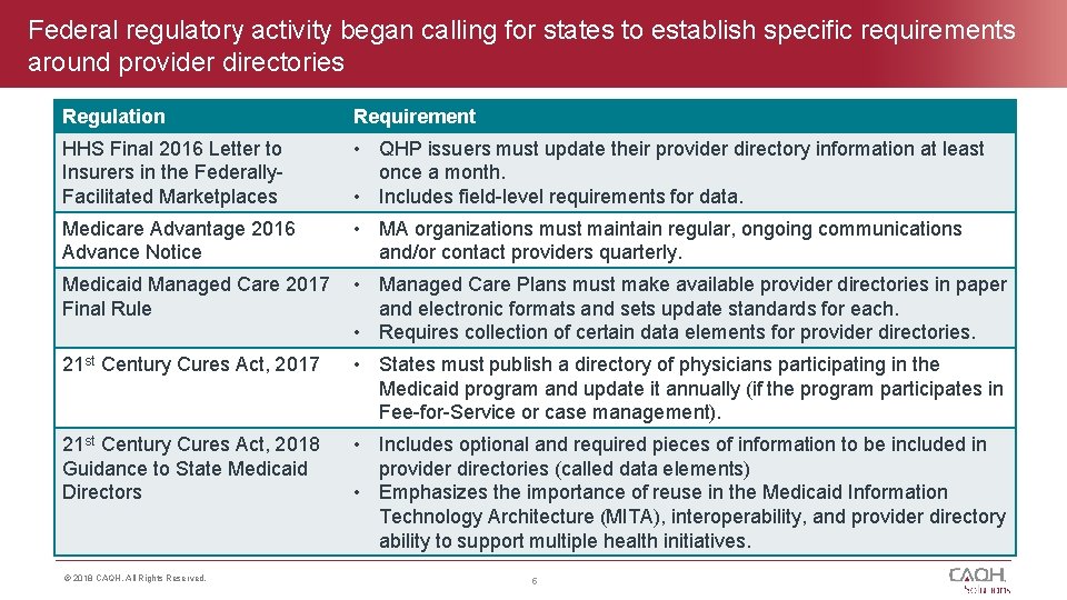 Federal regulatory activity began calling for states to establish specific requirements around provider directories