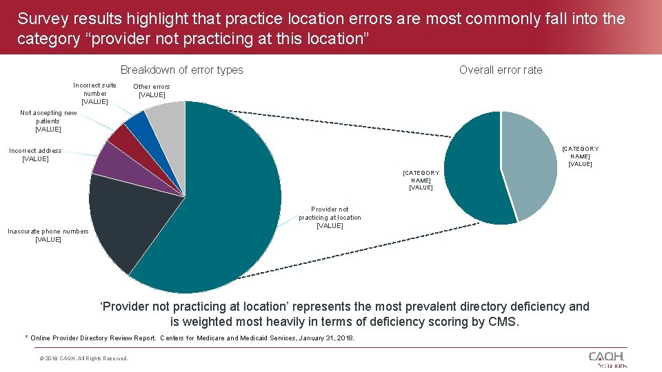 Survey results highlight that practice location errors are most commonly fall into the category