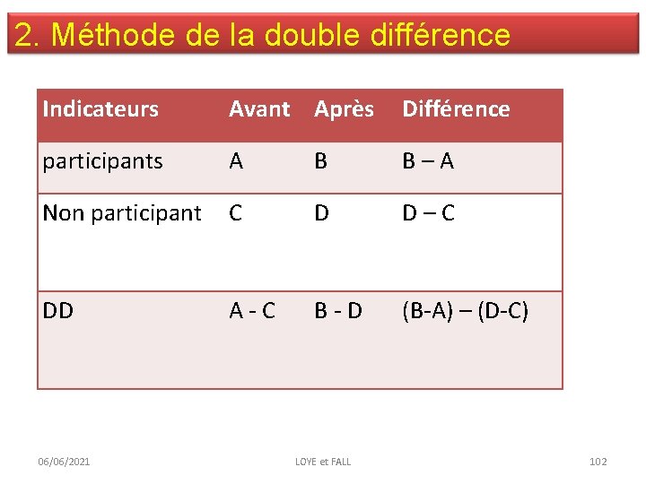 2. Méthode de la double différence Indicateurs Avant Après Différence participants A B B–A