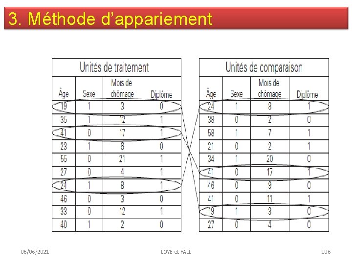 3. Méthode d’appariement Les ménages non-inscrits « appariés » forment alors le groupe de