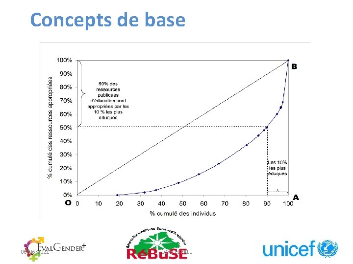 Concepts de base 06/06/2021 LOYE et FALL 19 