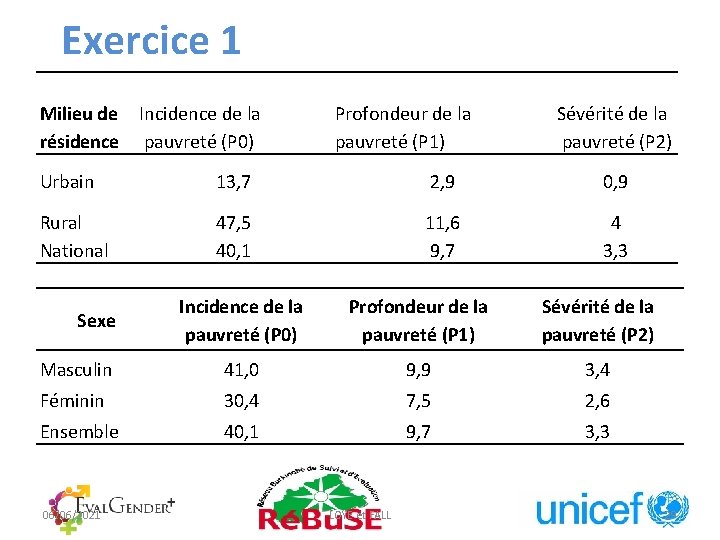 Exercice 1 Milieu de Incidence de la résidence pauvreté (P 0) Profondeur de la