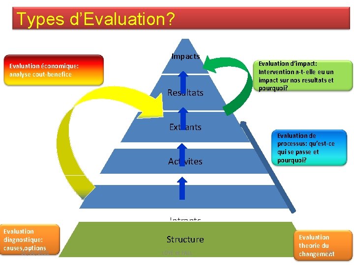 Types d’Evaluation? Impacts Evaluation économique: analyse cout-benefice Resultats Extrants Activites Evaluation d’impact: Intervention a-t-elle