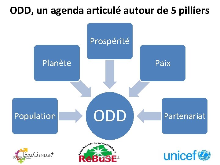 ODD, un agenda articulé autour de 5 pilliers Prospérité Planète Population 06/06/2021 Paix ODD