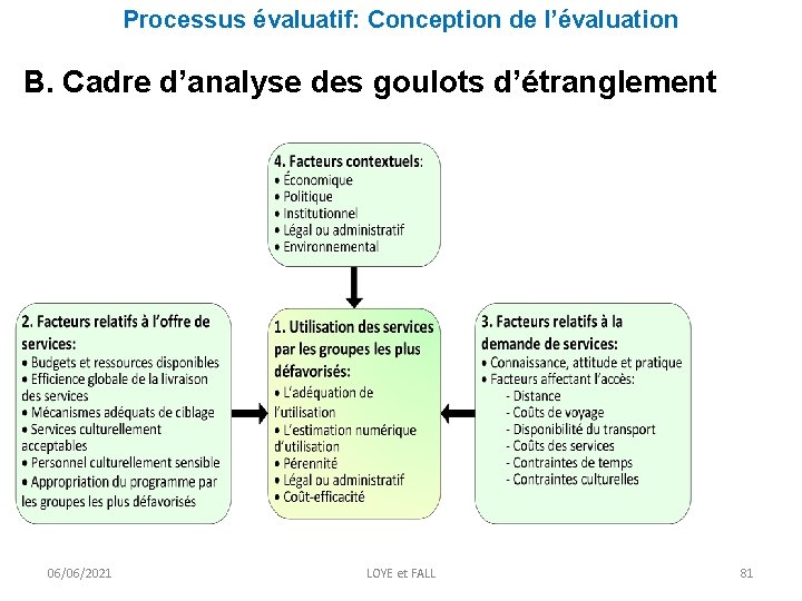 Processus évaluatif: Conception de l’évaluation B. Cadre d’analyse des goulots d’étranglement 06/06/2021 LOYE et