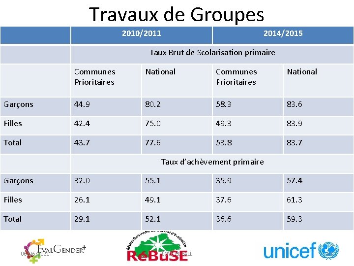 Travaux de Groupes 2010/2011 2014/2015 Taux Brut de Scolarisation primaire Communes Prioritaires National Garçons