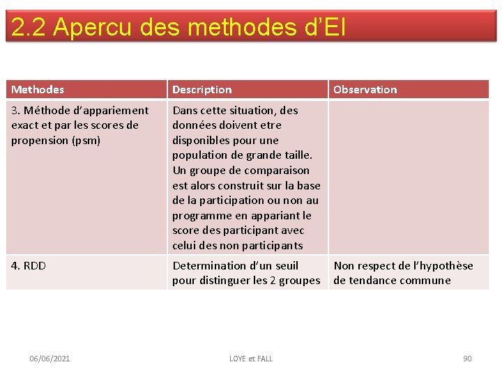 2. 2 Apercu des methodes d’EI Methodes Description 3. Méthode d’appariement exact et par