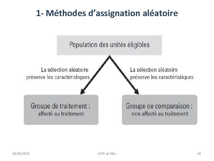 1 - Méthodes d’assignation aléatoire Banque Mondiale, 2010, Évaluation d’impact en pratique 06/06/2021 LOYE