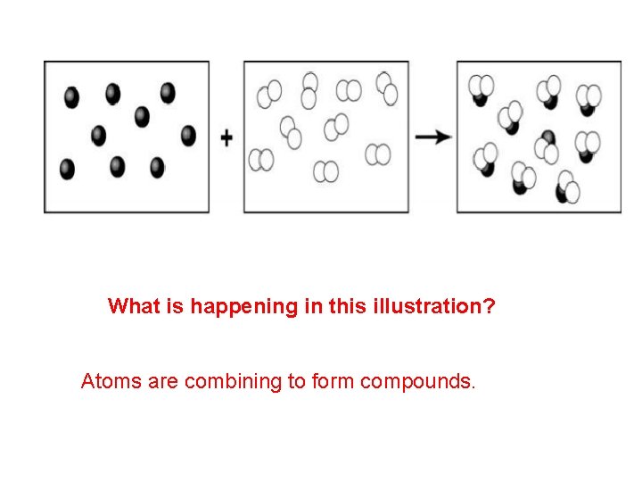 What is happening in this illustration? Atoms are combining to form compounds. 